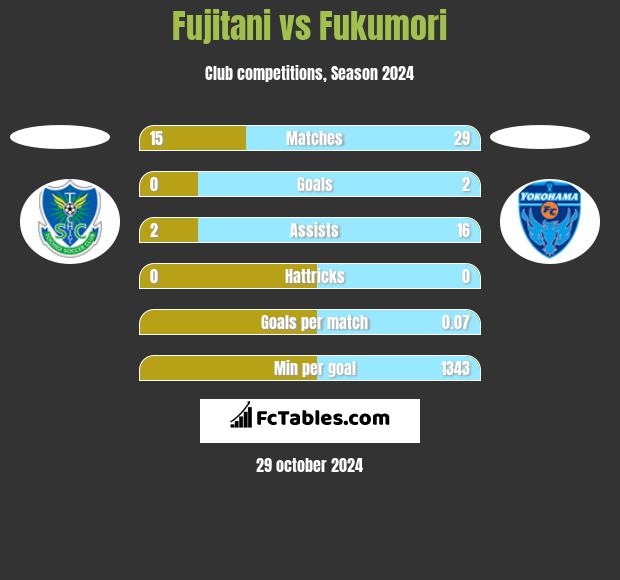 Fujitani vs Fukumori h2h player stats