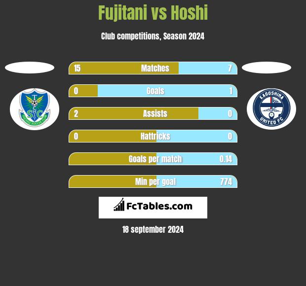 Fujitani vs Hoshi h2h player stats