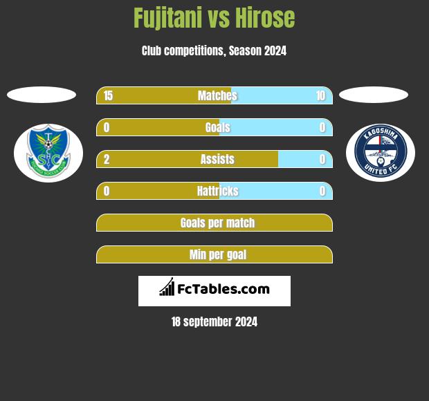 Fujitani vs Hirose h2h player stats