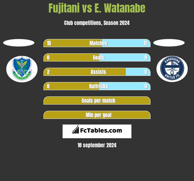 Fujitani vs E. Watanabe h2h player stats