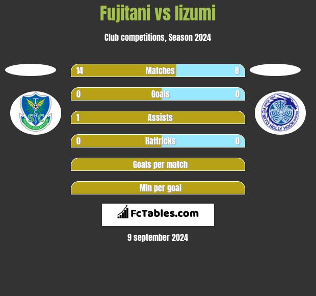 Fujitani vs Iizumi h2h player stats