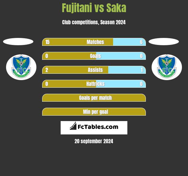 Fujitani vs Saka h2h player stats