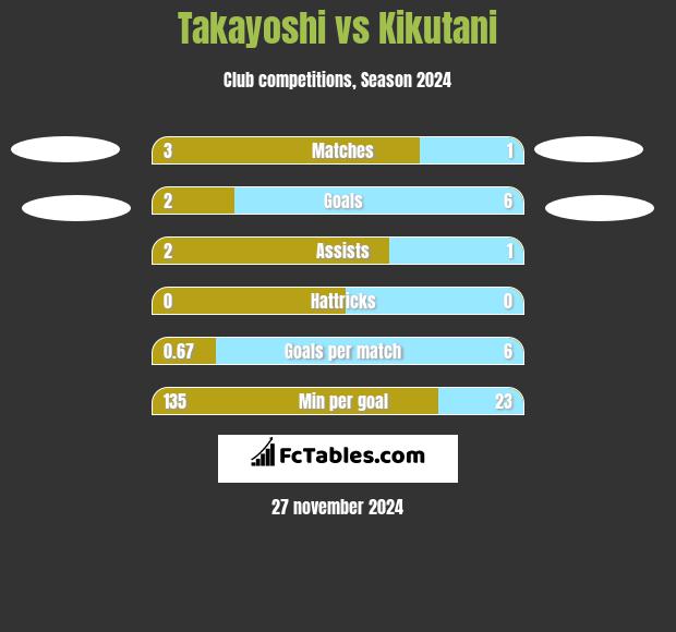 Takayoshi vs Kikutani h2h player stats