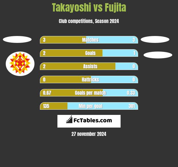 Takayoshi vs Fujita h2h player stats