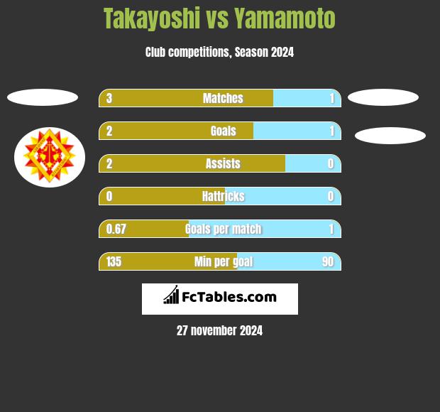 Takayoshi vs Yamamoto h2h player stats