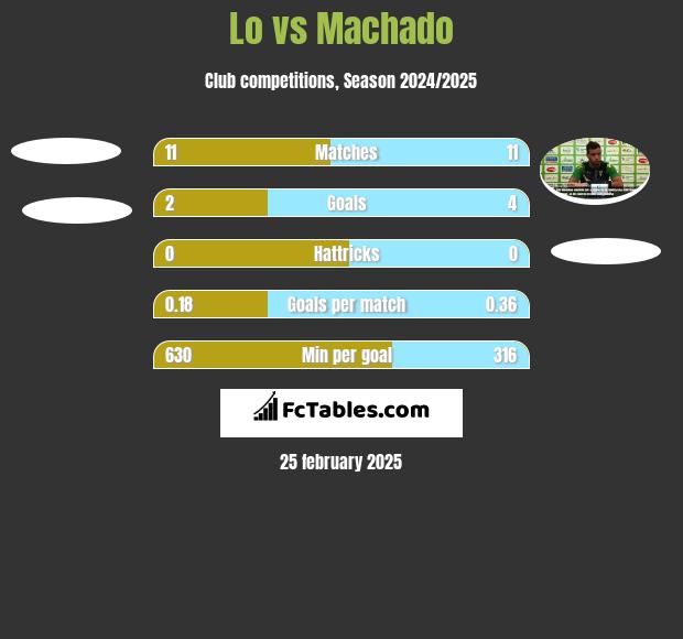 Lo vs Machado h2h player stats