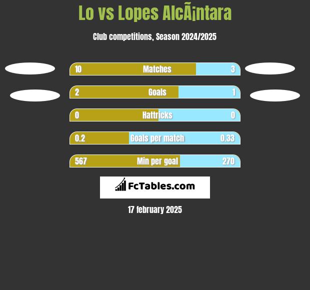 Lo vs Lopes AlcÃ¡ntara h2h player stats