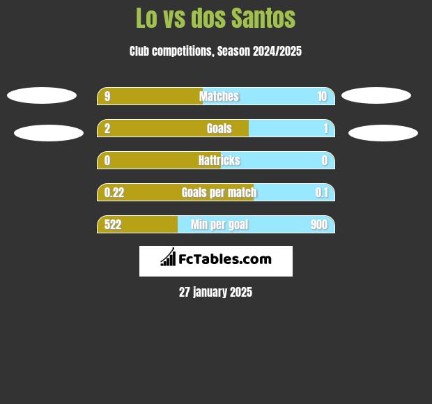 Lo vs dos Santos h2h player stats