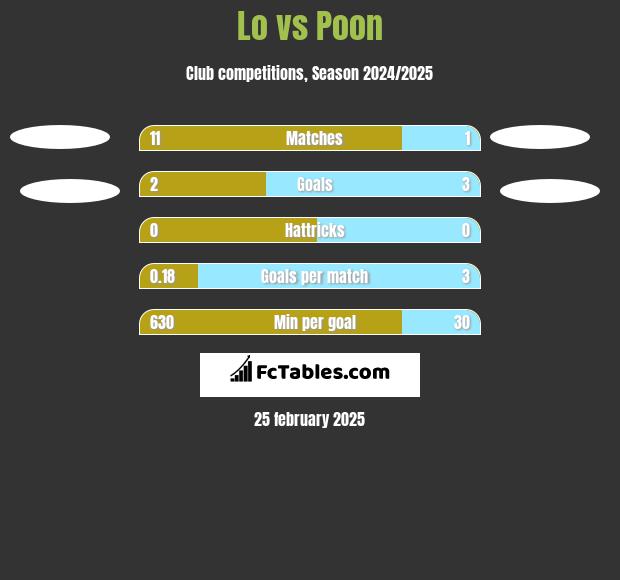 Lo vs Poon h2h player stats