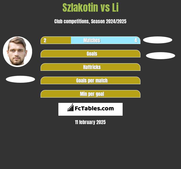 Szlakotin vs Li h2h player stats