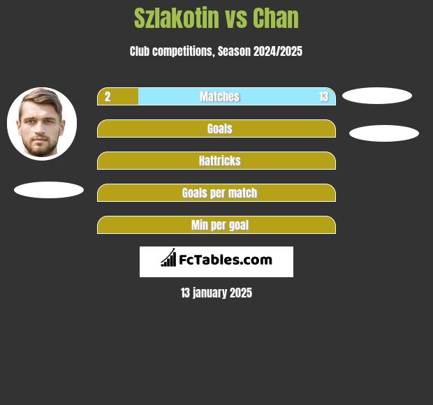 Szlakotin vs Chan h2h player stats