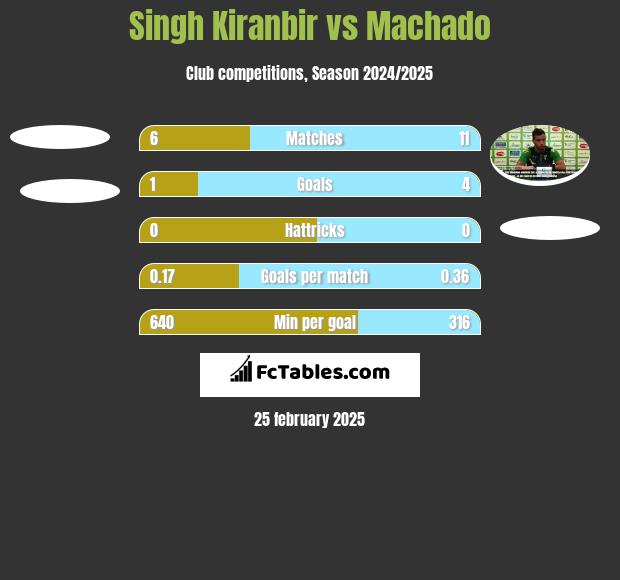 Singh Kiranbir vs Machado h2h player stats