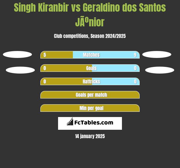 Singh Kiranbir vs Geraldino dos Santos JÃºnior h2h player stats