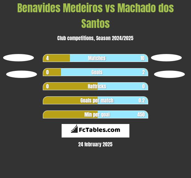 Benavides Medeiros vs Machado dos Santos h2h player stats