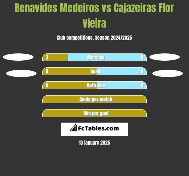 Benavides Medeiros vs Cajazeiras Flor Vieira h2h player stats