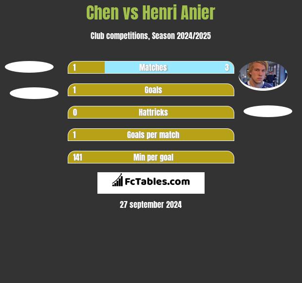 Chen vs Henri Anier h2h player stats