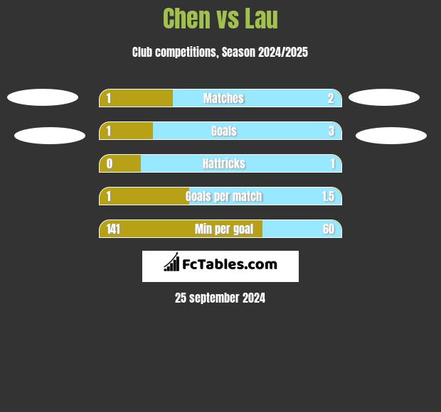 Chen vs Lau h2h player stats