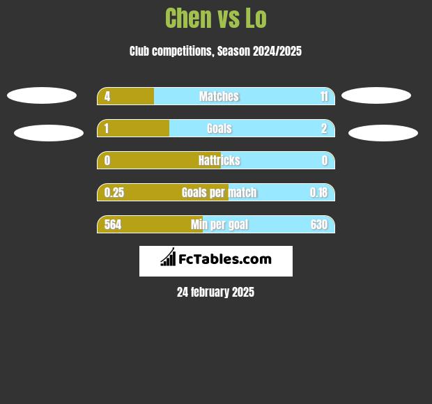 Chen vs Lo h2h player stats