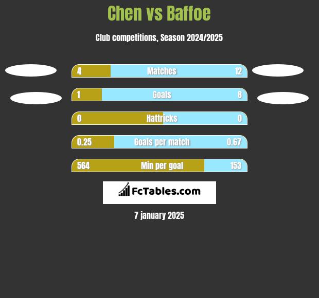 Chen vs Baffoe h2h player stats