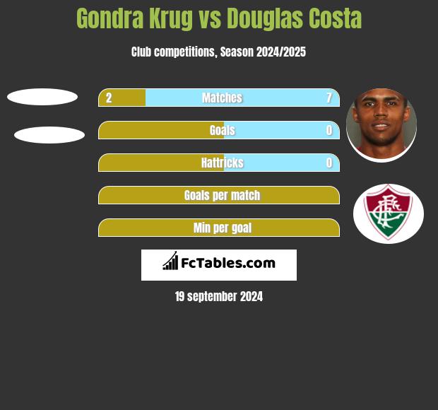 Gondra Krug vs Douglas Costa h2h player stats