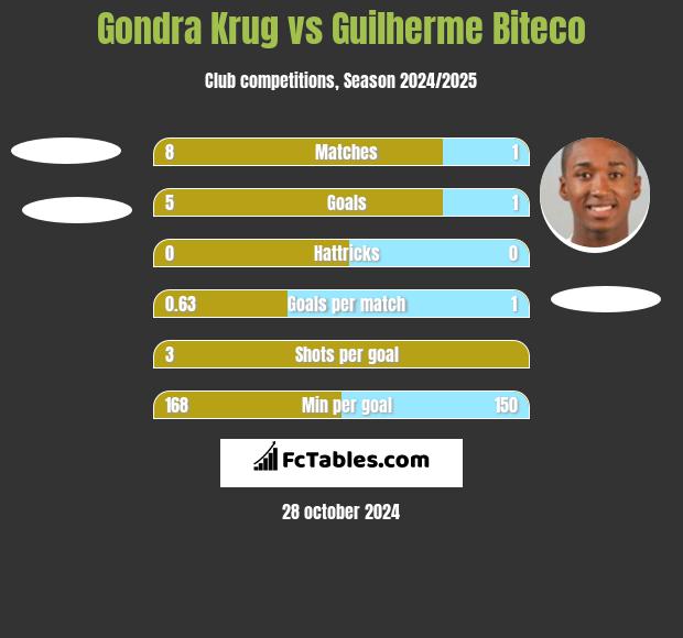 Gondra Krug vs Guilherme Biteco h2h player stats