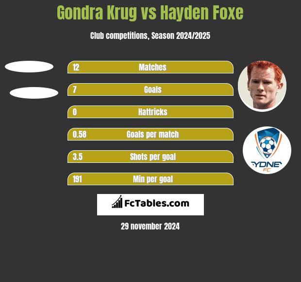 Gondra Krug vs Hayden Foxe h2h player stats