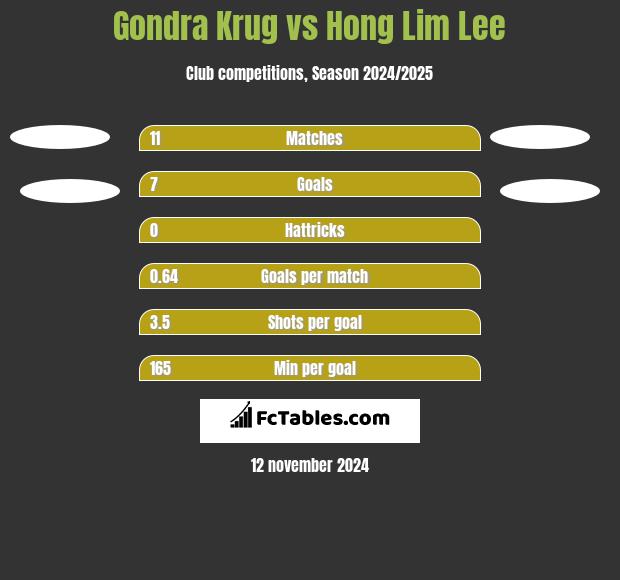 Gondra Krug vs Hong Lim Lee h2h player stats