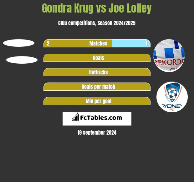 Gondra Krug vs Joe Lolley h2h player stats