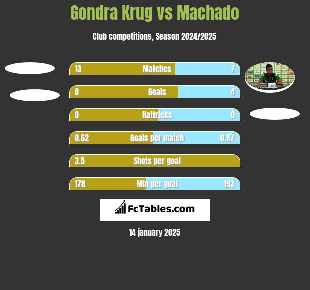 Gondra Krug vs Machado h2h player stats