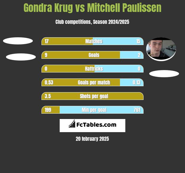 Gondra Krug vs Mitchell Paulissen h2h player stats