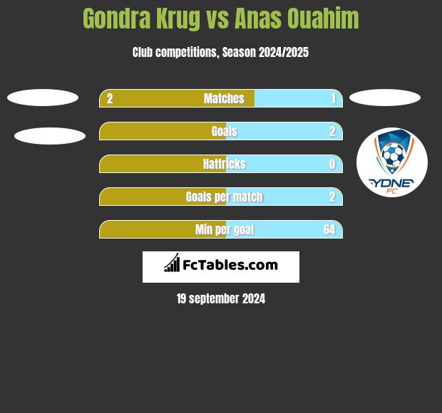 Gondra Krug vs Anas Ouahim h2h player stats