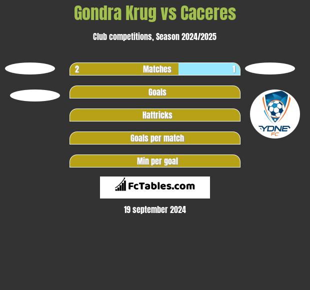 Gondra Krug vs Caceres h2h player stats