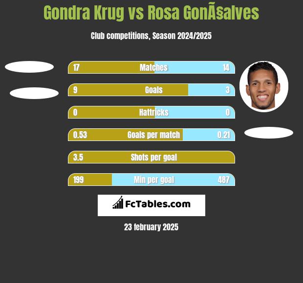 Gondra Krug vs Rosa GonÃ§alves h2h player stats