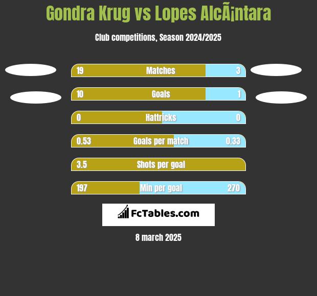 Gondra Krug vs Lopes AlcÃ¡ntara h2h player stats