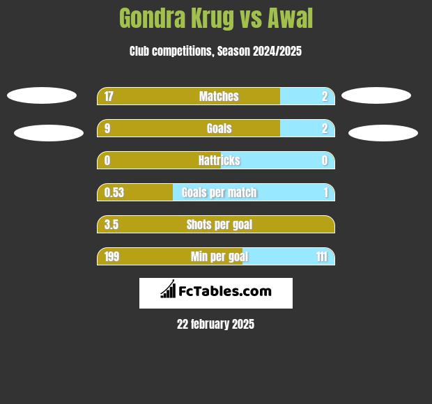 Gondra Krug vs Awal h2h player stats