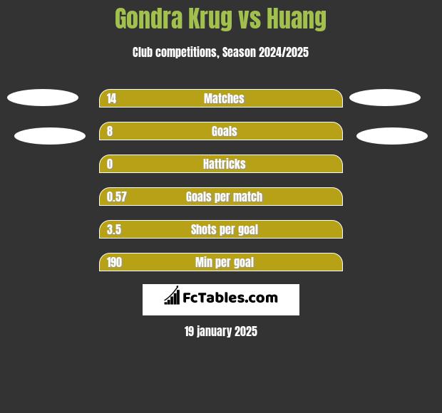 Gondra Krug vs Huang h2h player stats