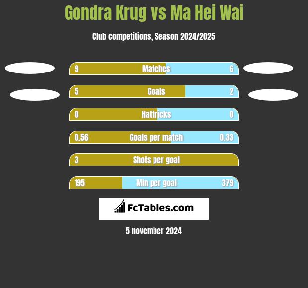 Gondra Krug vs Ma Hei Wai h2h player stats