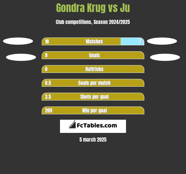 Gondra Krug vs Ju h2h player stats