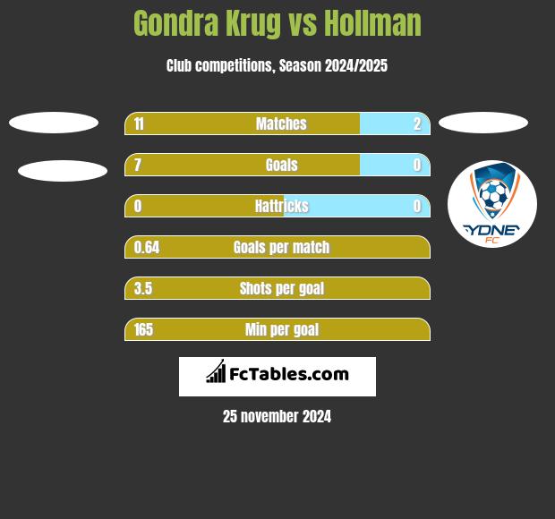 Gondra Krug vs Hollman h2h player stats