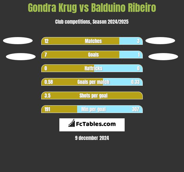 Gondra Krug vs Balduino Ribeiro h2h player stats