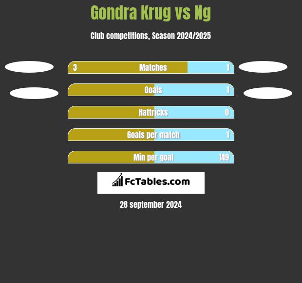 Gondra Krug vs Ng h2h player stats