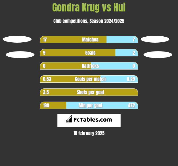 Gondra Krug vs Hui h2h player stats