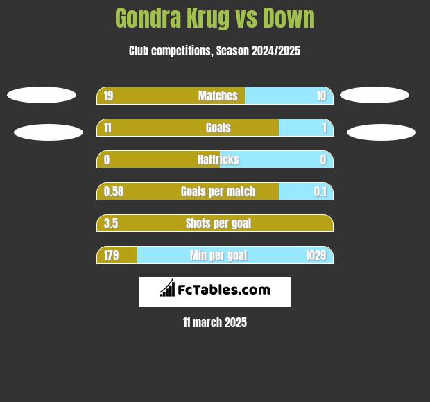 Gondra Krug vs Down h2h player stats