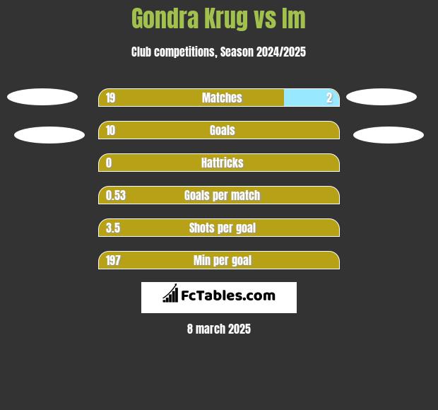 Gondra Krug vs Im h2h player stats