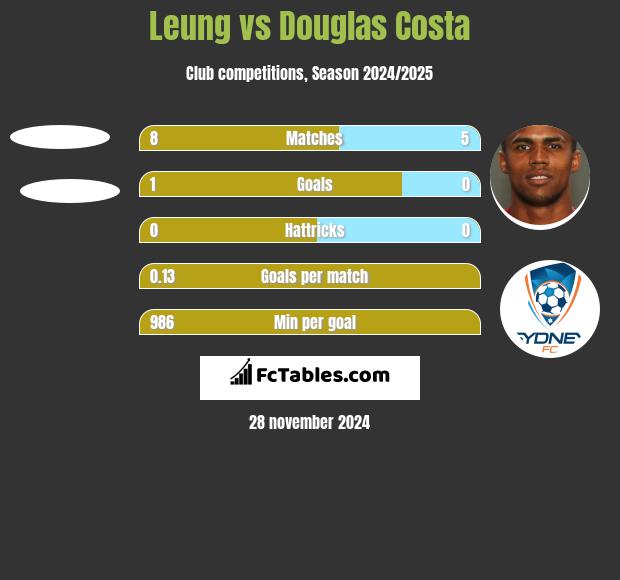 Leung vs Douglas Costa h2h player stats