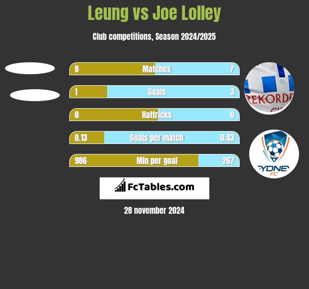 Leung vs Joe Lolley h2h player stats