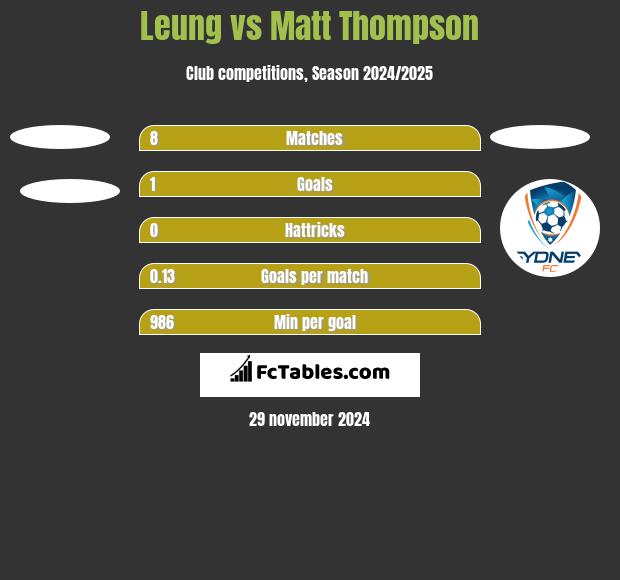 Leung vs Matt Thompson h2h player stats