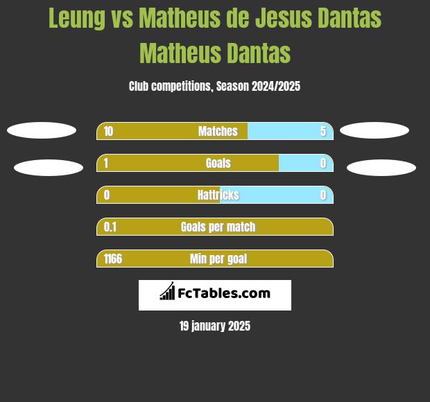 Leung vs Matheus de Jesus Dantas Matheus Dantas h2h player stats