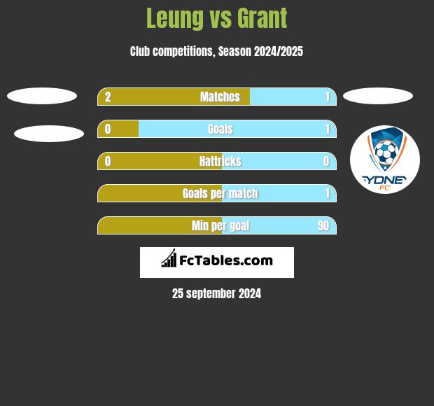 Leung vs Grant h2h player stats