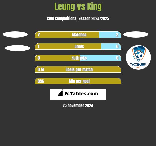 Leung vs King h2h player stats